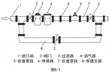 甲醇用流量計(jì)安裝方法圖