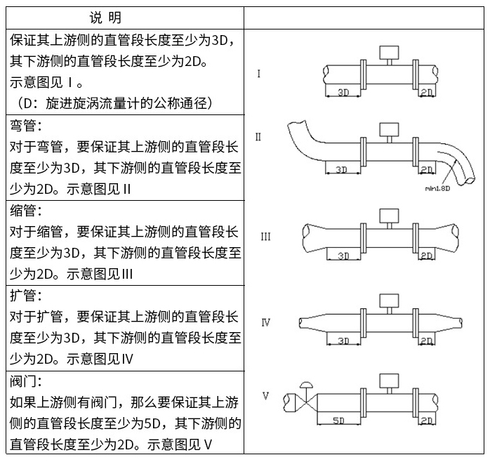 防爆旋進(jìn)旋渦流量計(jì)直管段安裝要求圖
