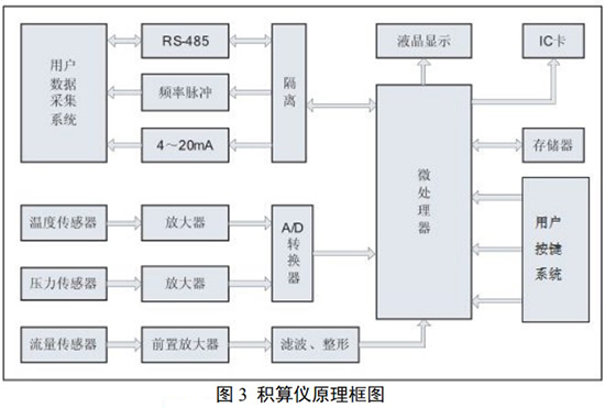 防爆旋進(jìn)旋渦流量計(jì)積算儀工作原理圖