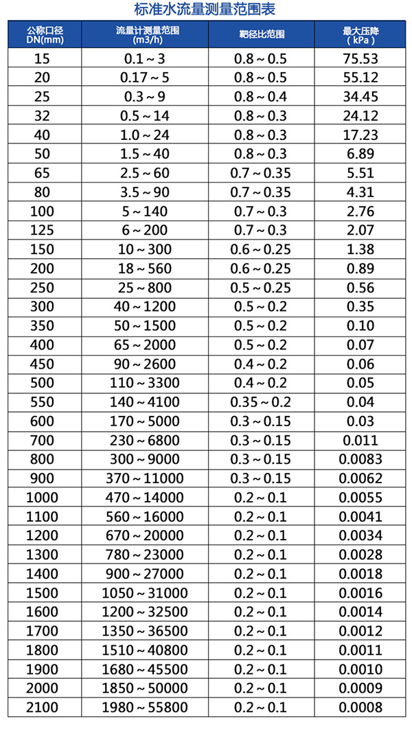 高溫型靶式流量計(jì)流量范圍表