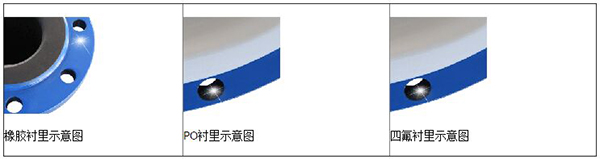 測(cè)液體流量計(jì)襯里材料分類圖