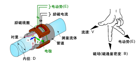 測水流量計工作原理圖